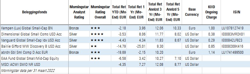 bmo global small cap fund series a morningstar